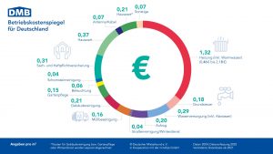 Betriebskostenspiegel für Deutschland